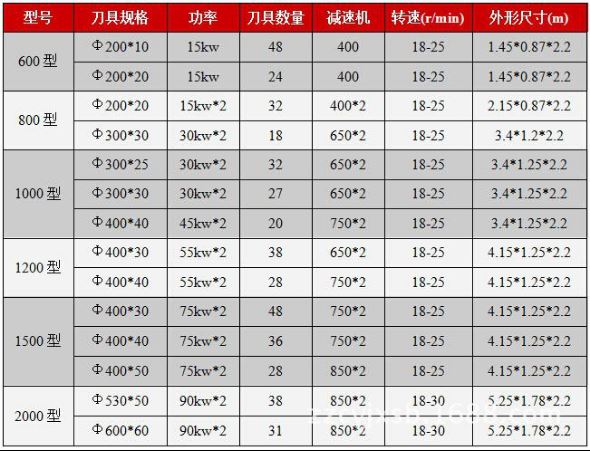 撕碎机规格及型号